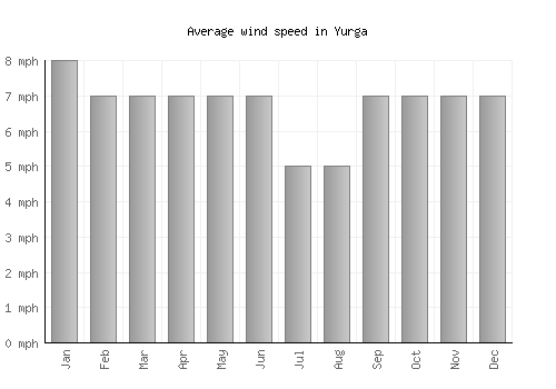 Yurga average winspeed by month (mph)