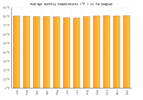 Yurimaguas average temperature chart (Fahrenheit)
