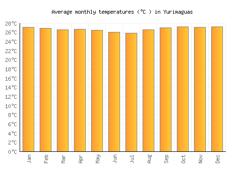 Yurimaguas average temperature chart (Celsius)