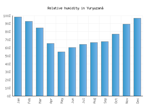 Yuryuzan’ relative humidity averages