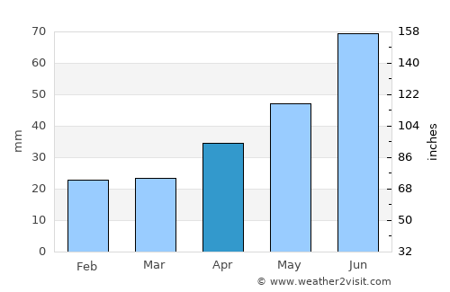 Yuryuzan’ average rain in April