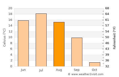 Yuryuzan’ average temperature in August