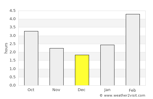 Yuryuzan’ average rain in December