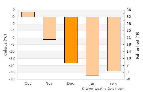 Yuryuzan’ average temperature in December