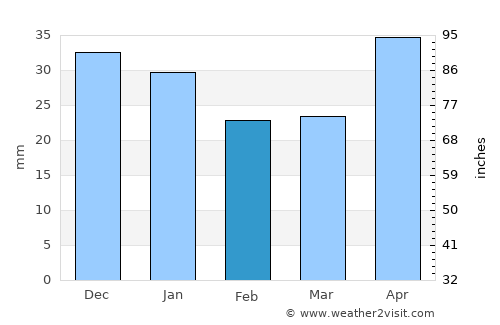 Yuryuzan’ average rain in February
