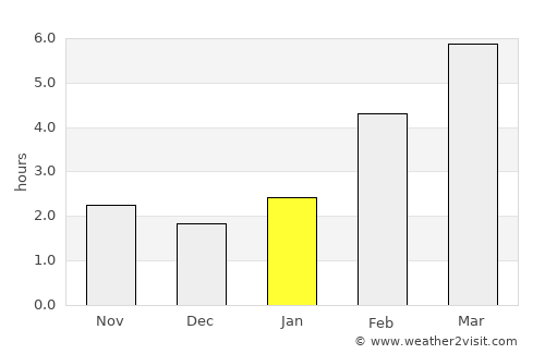Yuryuzan’ average rain in January