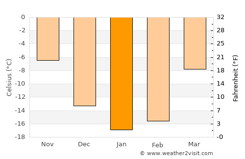 Yuryuzan’ average temperature in January