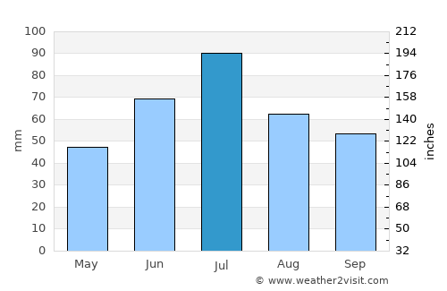 Yuryuzan’ average rain in July