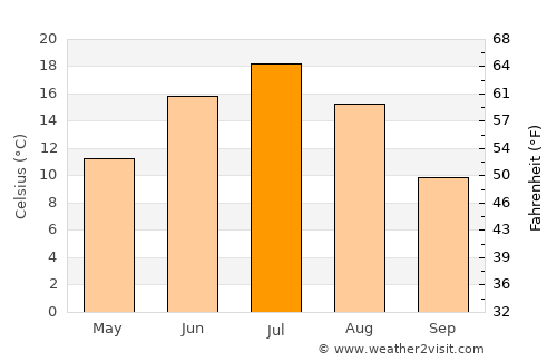 Yuryuzan’ average temperature in July
