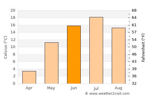 Yuryuzan’ average temperature in June