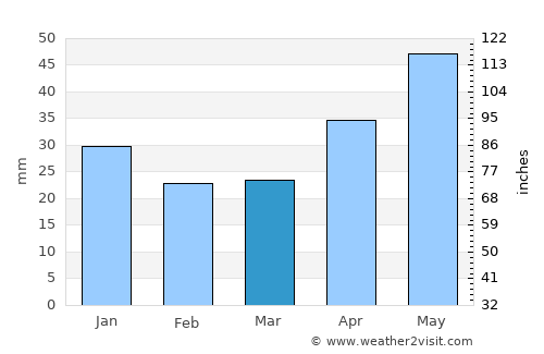 Yuryuzan’ average rain in March
