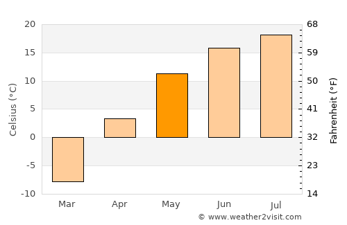 Yuryuzan’ average temperature in May