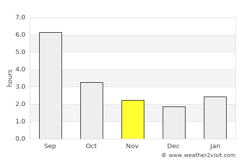 Yuryuzan’ average rain in November
