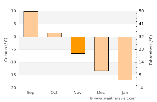Yuryuzan’ average temperature in November