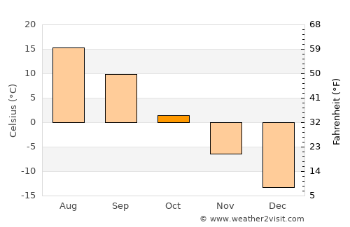 Yuryuzan’ average temperature in October