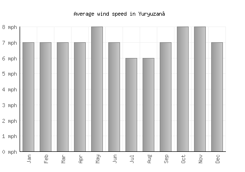 Yuryuzan’ average winspeed by month (mph)