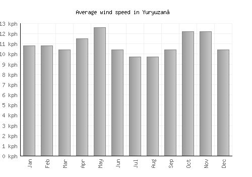 Yuryuzan’ average winspeed by month (km/h)