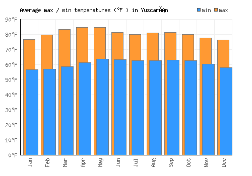 Yuscarán average minimum / maximum temperatures (Fahrenheit)
