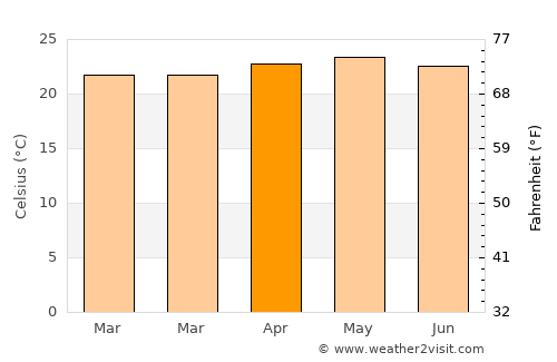Yuscarán average temperature in April