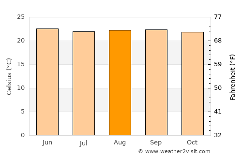Yuscarán average temperature in August