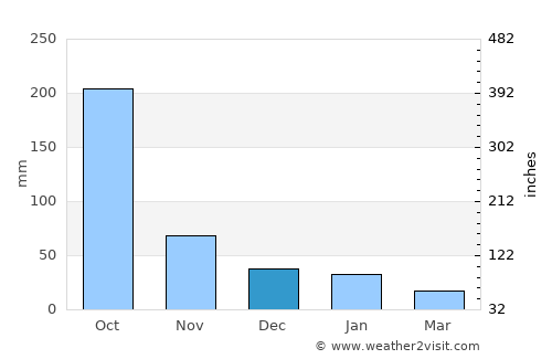 Yuscarán average rain in December