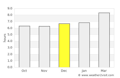 Yuscarán average rain in December