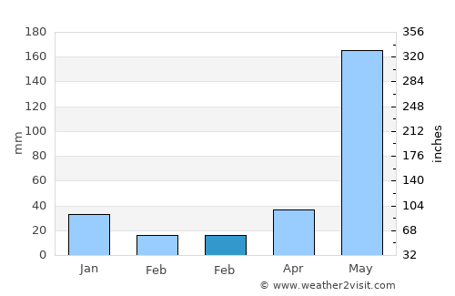 Yuscarán average rain in February