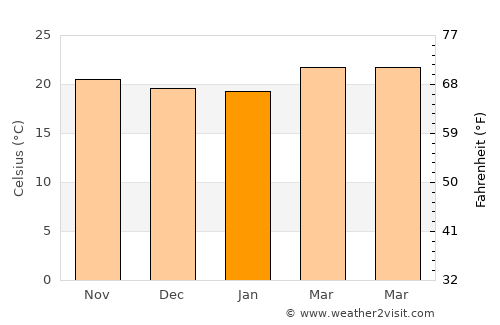 Yuscarán average temperature in January