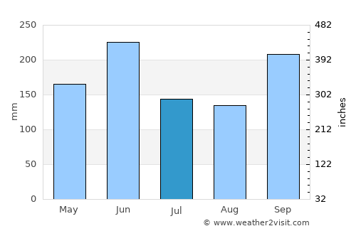 Yuscarán average rain in July