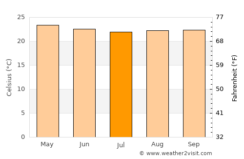 Yuscarán average temperature in July