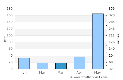 Yuscarán average rain in March