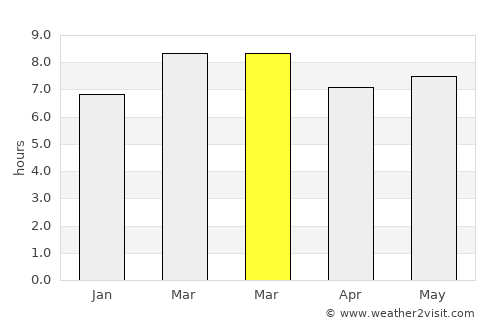 Yuscarán average rain in March