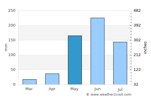 Yuscarán average rain in May