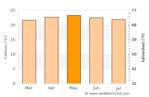 Yuscarán average temperature in May