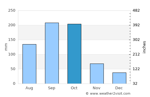 Yuscarán average rain in October