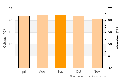 Yuscarán average temperature in September