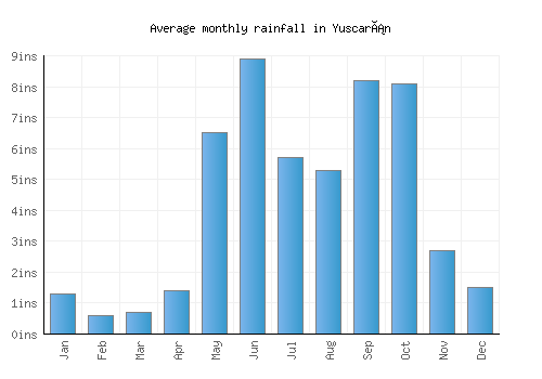Yuscarán monthly rainfall chart (inches)