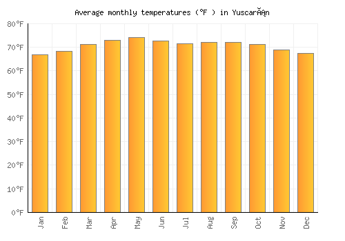 Yuscarán average temperature chart (Fahrenheit)