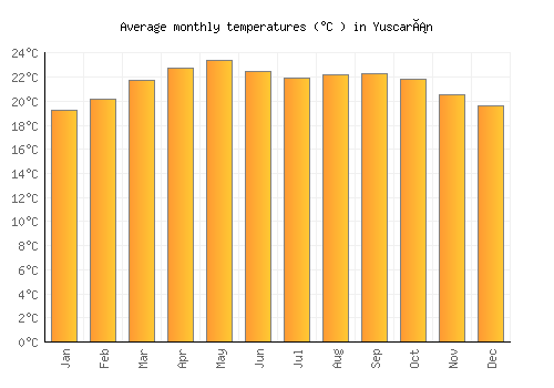 Yuscarán average temperature chart (Celsius)