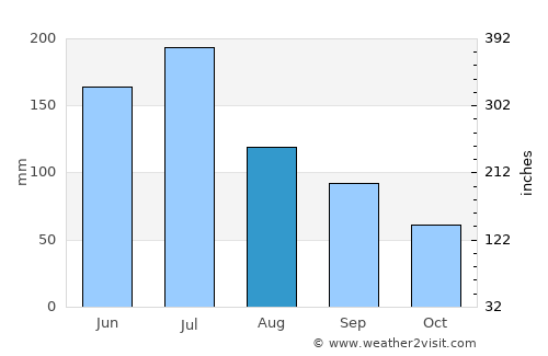 Yushan average rain in August