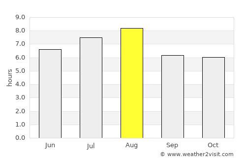 Yushan average rain in August