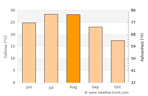 Yushan average temperature in August