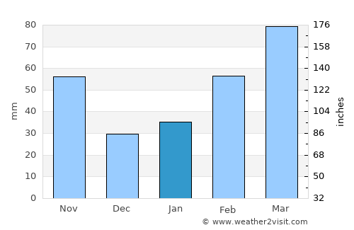 Yushan average rain in January