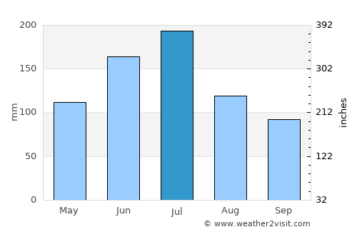 Yushan average rain in July