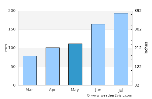 Yushan average rain in May