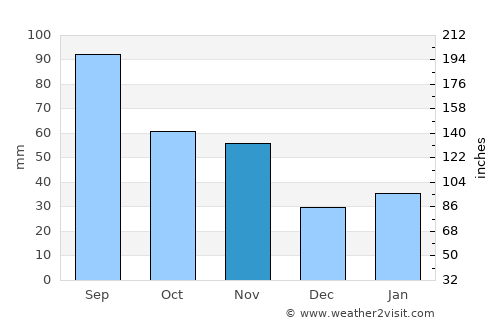 Yushan average rain in November