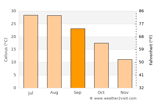 Yushan average temperature in September
