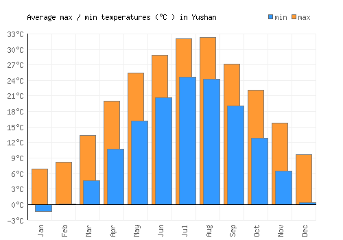 Yushan average minimum / maximum temperatures (Celsius)