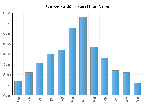 Yushan monthly rainfall chart (inches)