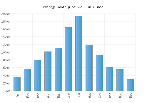 Yushan monthly rainfall chart (mm)